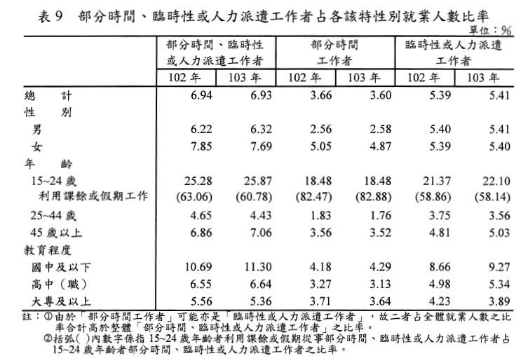  節自《行政院主計總處之「人力資源運用調查報告」》103年12月